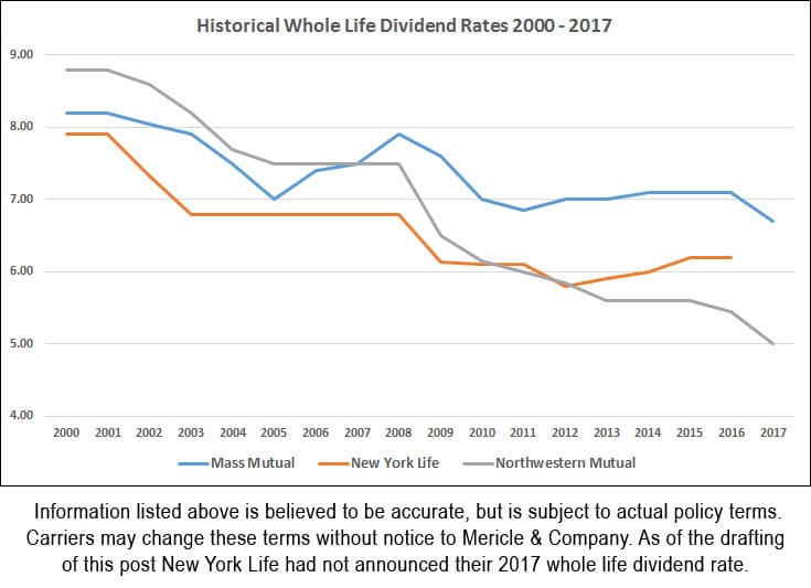 Northwestern Mutual Dividend Rate Reduction and What It Means For You