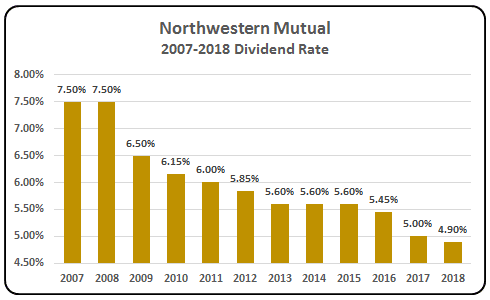 northwestern mutual dividend