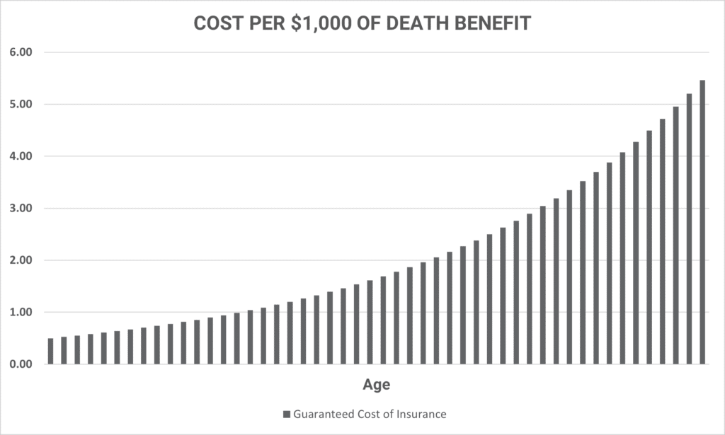 Guaranteed Cost of Life Insurance