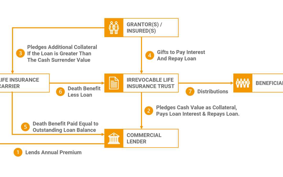 Life Insurance Premium Finance for High Net Worth Individuals Estate Planning